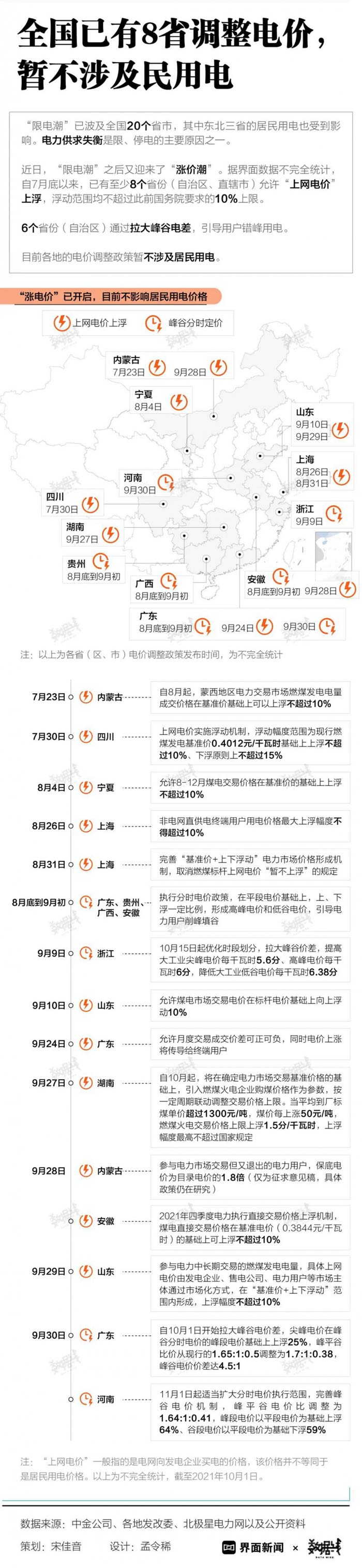 全國已有八個(gè)省限電