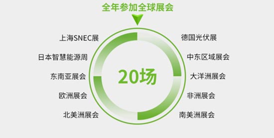 共參加全球各個大型展會20場